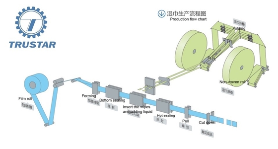 เครื่องทำเนื้อเยื่อเปียกแนวนอน ระบบควบคุมการเขียนโปรแกรม PLC/ เครื่องบรรจุภัณฑ์ผ้าเช็ดทำความสะอาดด้วยไฟฟ้า